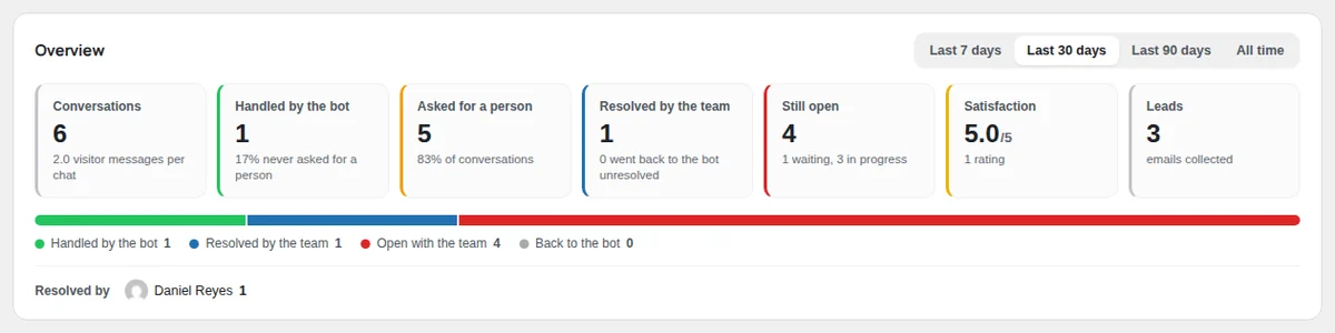 Overview: the period, the figures and who resolved the chats.