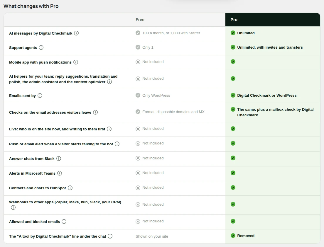 What changes with Pro, feature by feature.
