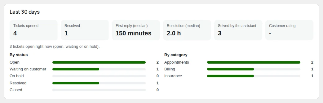 The reports of the last 30 days.