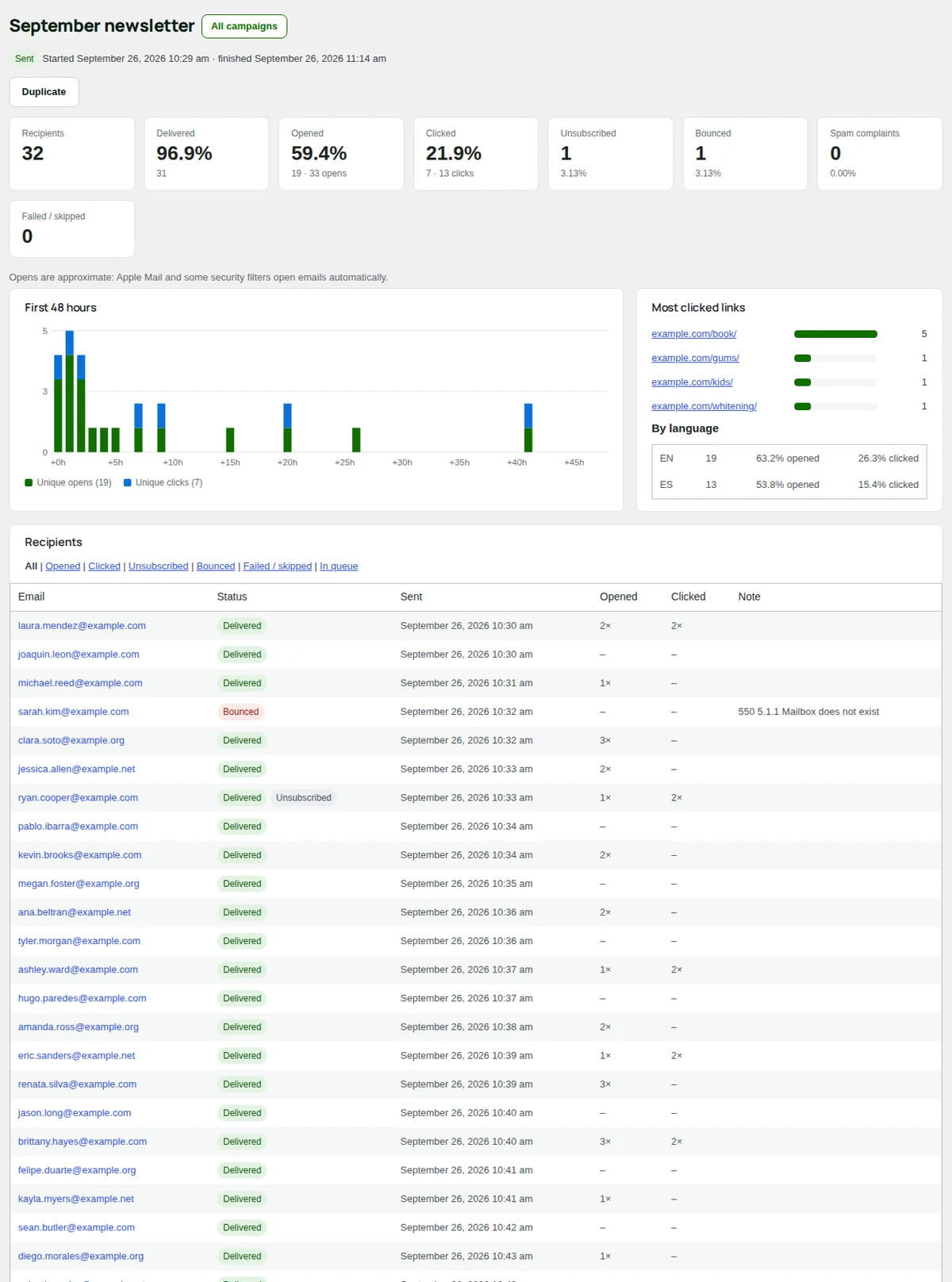 A campaign report: the figures, the first 48 hours, the most clicked links and the results by language.