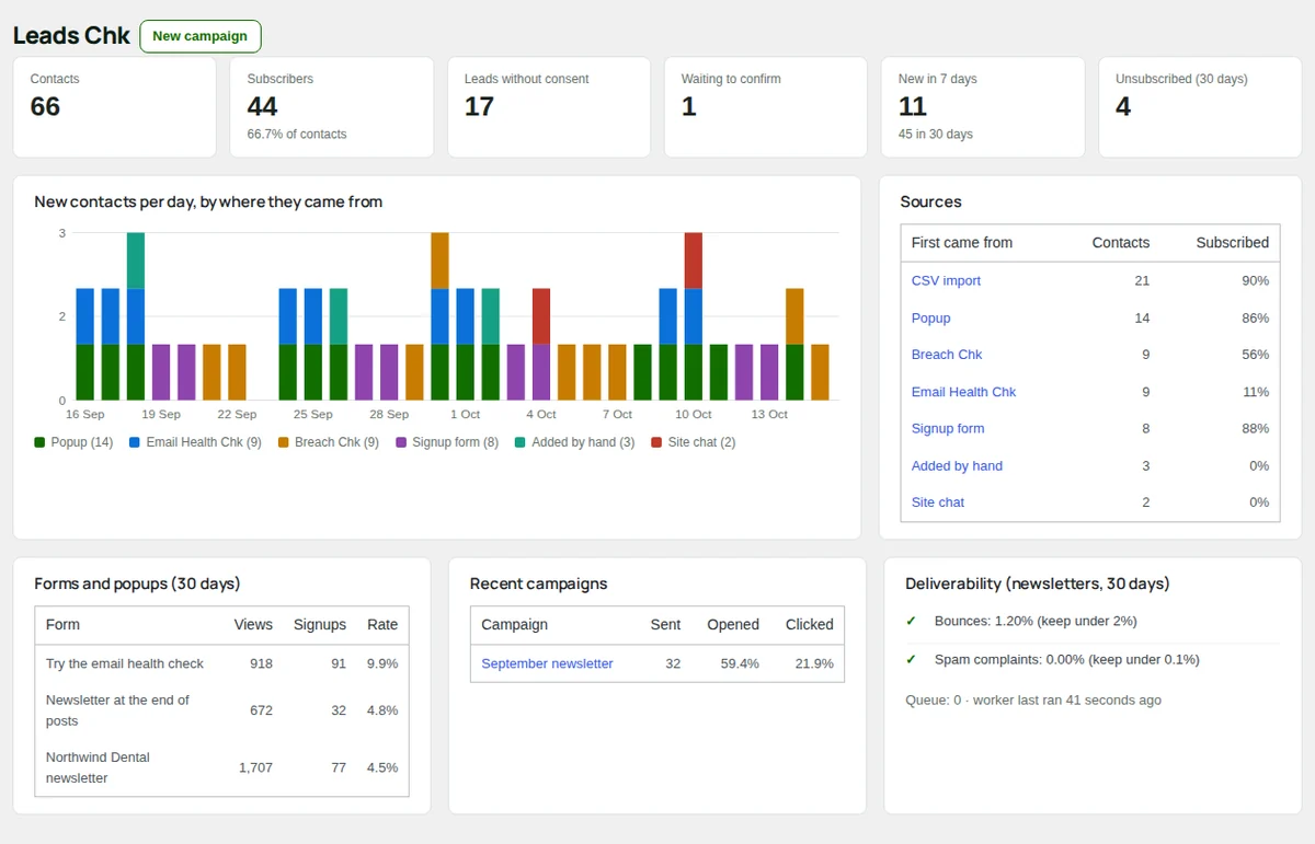 Dashboard: the figures, new contacts per day by source, and the forms, campaigns and deliverability cards.